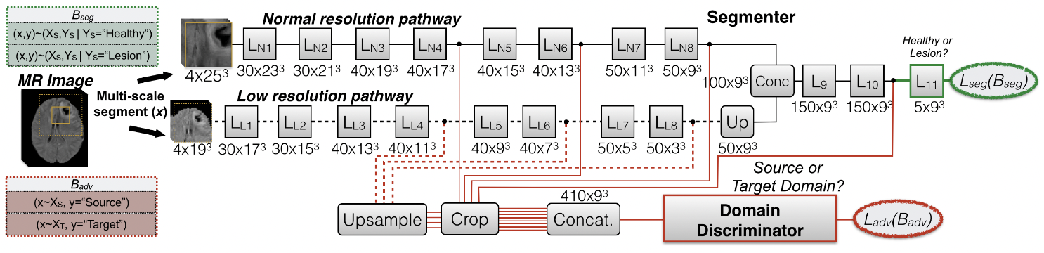 Unsupervised Domain Adaptation in Brain Lesion Segmentation with Adversarial Networks